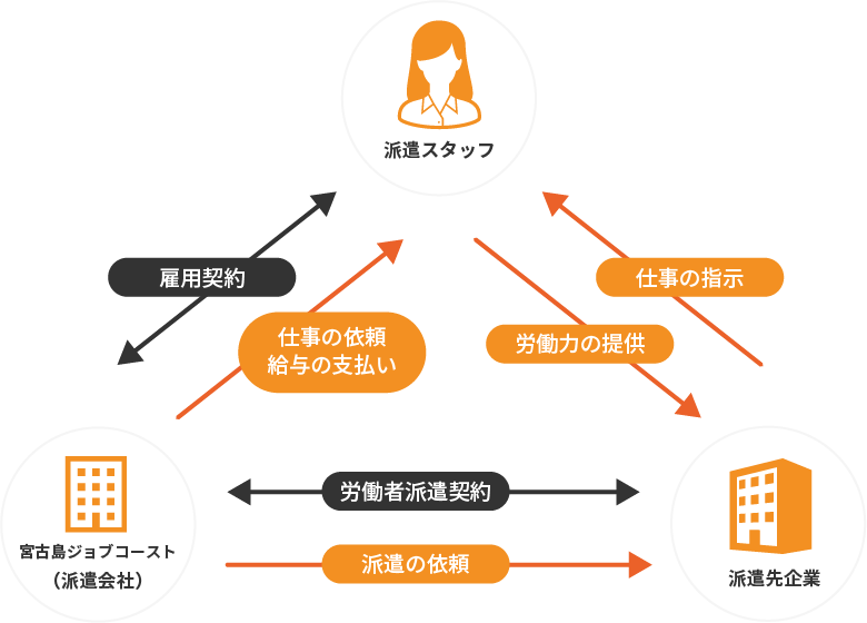 スタッフ派遣の説明図